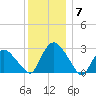 South Jamesport tide chart for Sunday, December 7, 2025