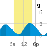 South Jamesport tide chart for Tuesday, December 9, 2025