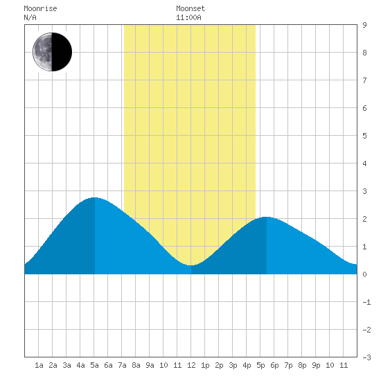 South Jamesport tide chart for Saturday, January 10, 2026