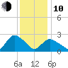 South Jamesport tide chart for Saturday, January 10, 2026