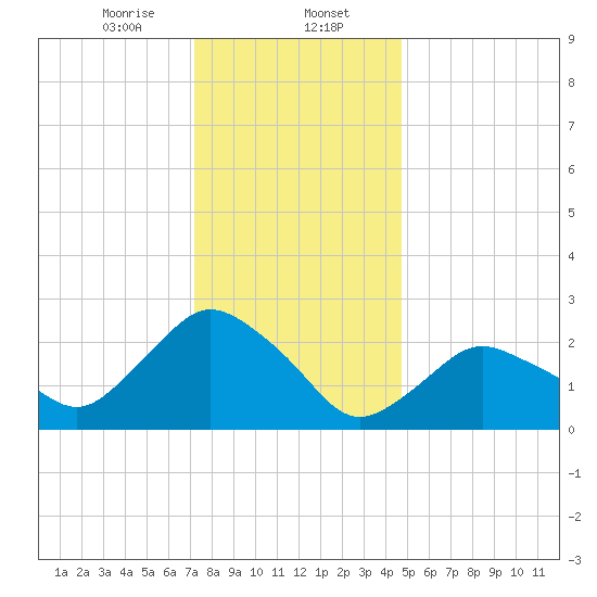 South Jamesport tide chart for Tuesday, January 13, 2026