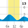 South Jamesport tide chart for Tuesday, January 13, 2026