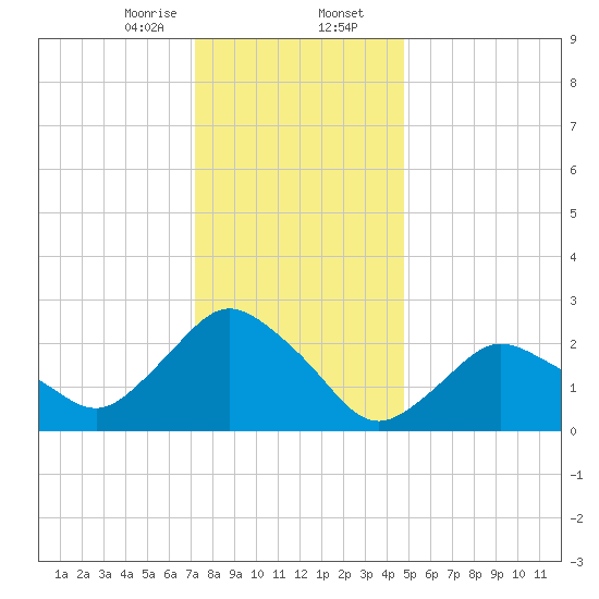 South Jamesport tide chart for Wednesday, January 14, 2026