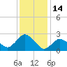 South Jamesport tide chart for Wednesday, January 14, 2026