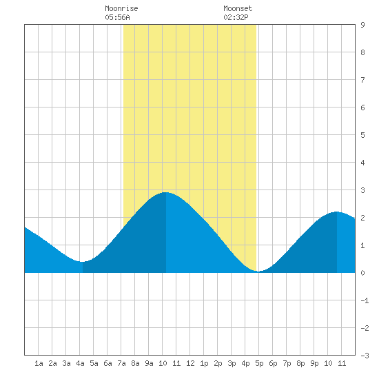 South Jamesport tide chart for Friday, January 16, 2026