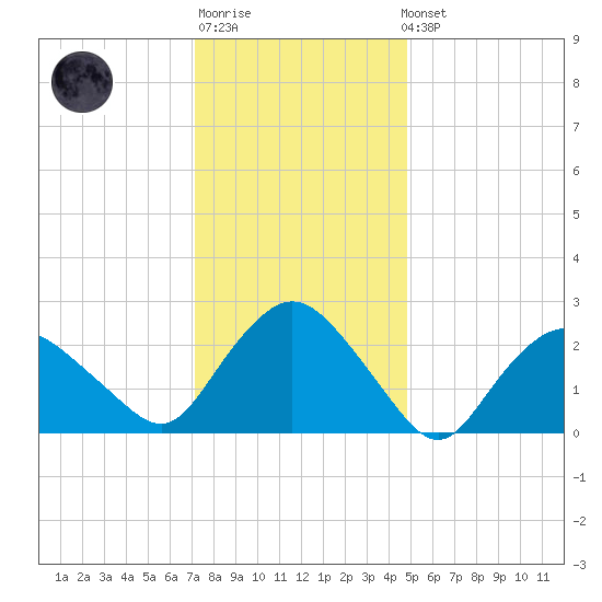 South Jamesport tide chart for Sunday, January 18, 2026
