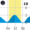 South Jamesport tide chart for Sunday, January 18, 2026
