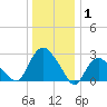 South Jamesport tide chart for Thursday, January 1, 2026