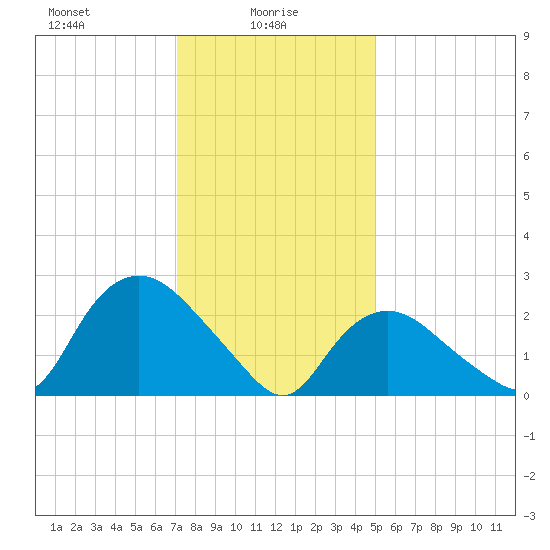 South Jamesport tide chart for Monday, January 26, 2026