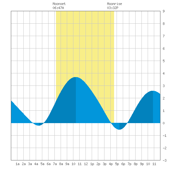 South Jamesport tide chart for Friday, January 2, 2026