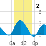 South Jamesport tide chart for Friday, January 2, 2026
