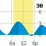 South Jamesport tide chart for Friday, January 30, 2026