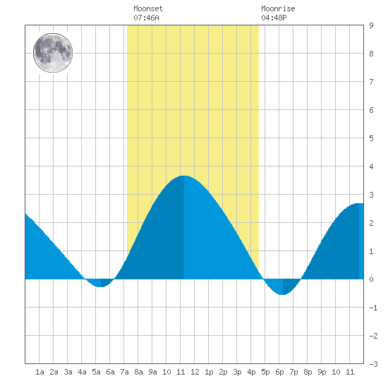 South Jamesport tide chart for Saturday, January 3, 2026