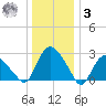 South Jamesport tide chart for Saturday, January 3, 2026