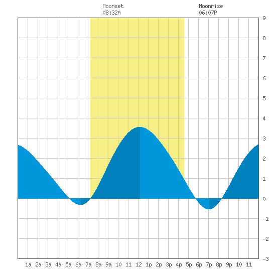 South Jamesport tide chart for Sunday, January 4, 2026