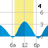 South Jamesport tide chart for Sunday, January 4, 2026