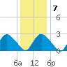 South Jamesport tide chart for Wednesday, January 7, 2026