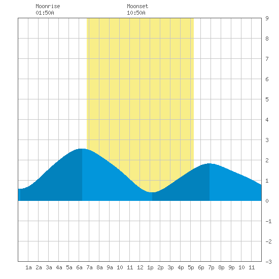 South Jamesport tide chart for Tuesday, February 10, 2026
