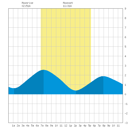 South Jamesport tide chart for Wednesday, February 11, 2026