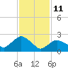 South Jamesport tide chart for Wednesday, February 11, 2026