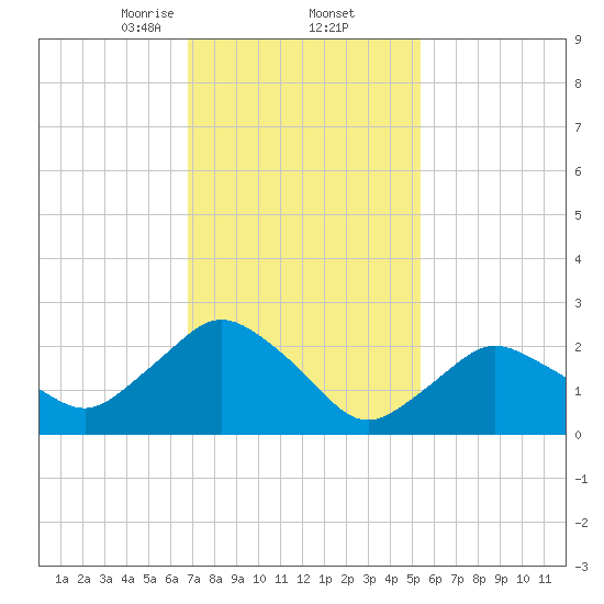South Jamesport tide chart for Thursday, February 12, 2026