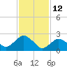 South Jamesport tide chart for Thursday, February 12, 2026