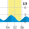 South Jamesport tide chart for Friday, February 13, 2026