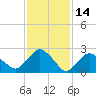 South Jamesport tide chart for Saturday, February 14, 2026