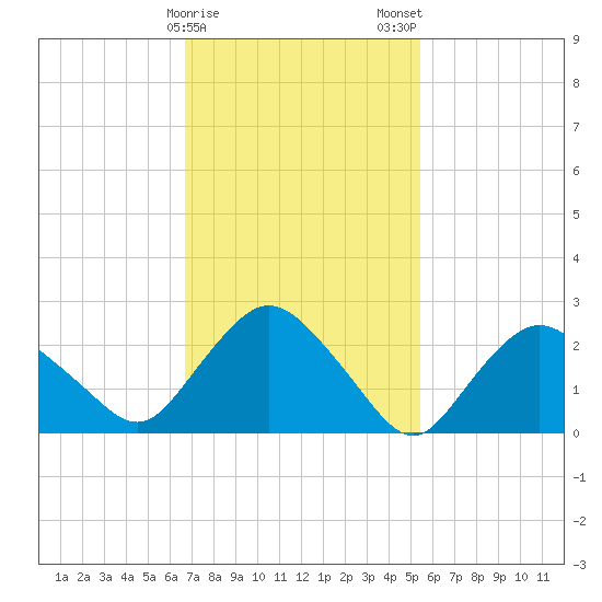 South Jamesport tide chart for Sunday, February 15, 2026