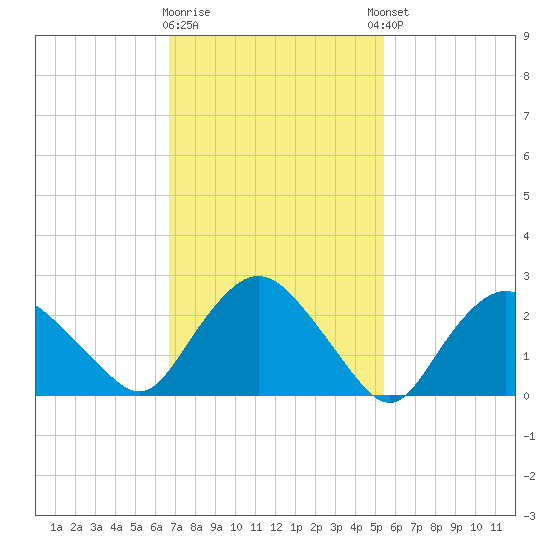 South Jamesport tide chart for Monday, February 16, 2026