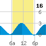 South Jamesport tide chart for Monday, February 16, 2026