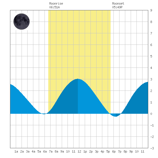 South Jamesport tide chart for Tuesday, February 17, 2026