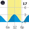 South Jamesport tide chart for Tuesday, February 17, 2026