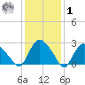 South Jamesport tide chart for Sunday, February 1, 2026