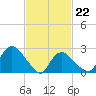 South Jamesport tide chart for Sunday, February 22, 2026