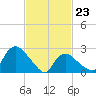 South Jamesport tide chart for Monday, February 23, 2026