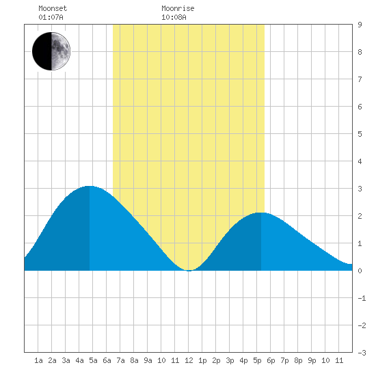 South Jamesport tide chart for Tuesday, February 24, 2026