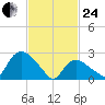 South Jamesport tide chart for Tuesday, February 24, 2026