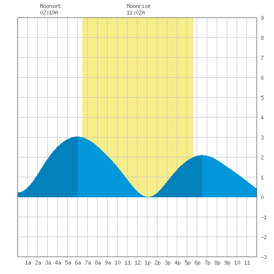 South Jamesport tide chart for Wednesday, February 25, 2026