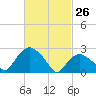 South Jamesport tide chart for Thursday, February 26, 2026