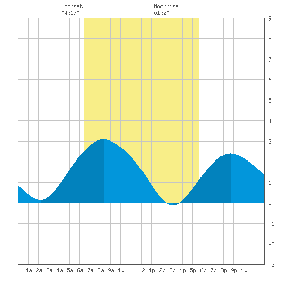 South Jamesport tide chart for Friday, February 27, 2026