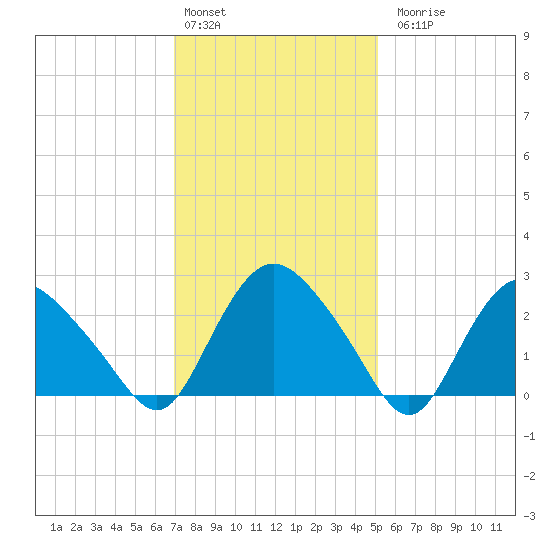 South Jamesport tide chart for Monday, February 2, 2026