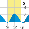 South Jamesport tide chart for Monday, February 2, 2026