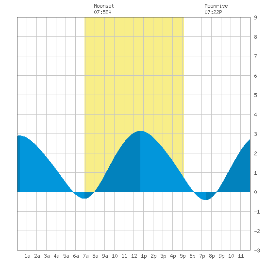 South Jamesport tide chart for Tuesday, February 3, 2026