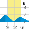 South Jamesport tide chart for Sunday, February 8, 2026