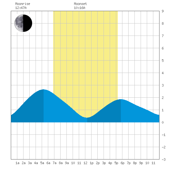 South Jamesport tide chart for Monday, February 9, 2026