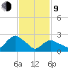 South Jamesport tide chart for Monday, February 9, 2026
