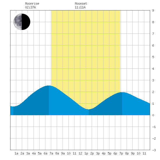 South Jamesport tide chart for Wednesday, March 11, 2026