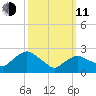 South Jamesport tide chart for Wednesday, March 11, 2026