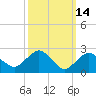 South Jamesport tide chart for Saturday, March 14, 2026